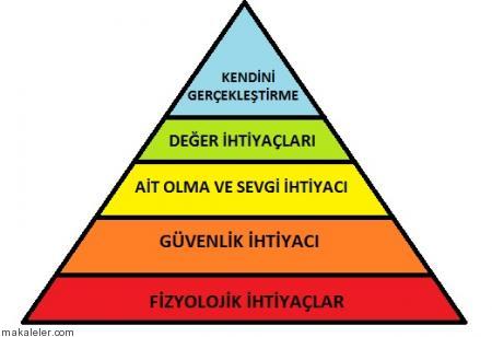 ABRAHAM HAROLD MASLOW KİMDİR?